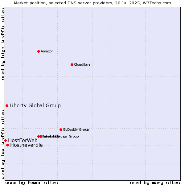 Market position of Hostneverdie vs. Liberty Global Group vs. HostForWeb