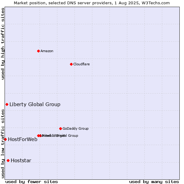 Market position of Hoststar vs. Liberty Global Group vs. HostForWeb