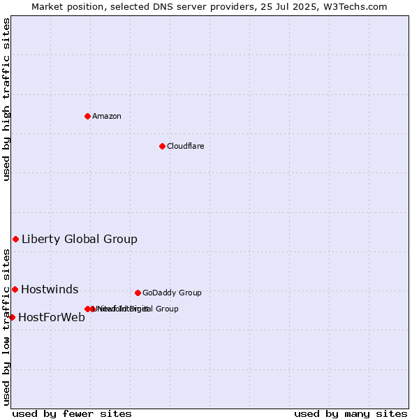 Market position of Liberty Global Group vs. Hostwinds vs. HostForWeb