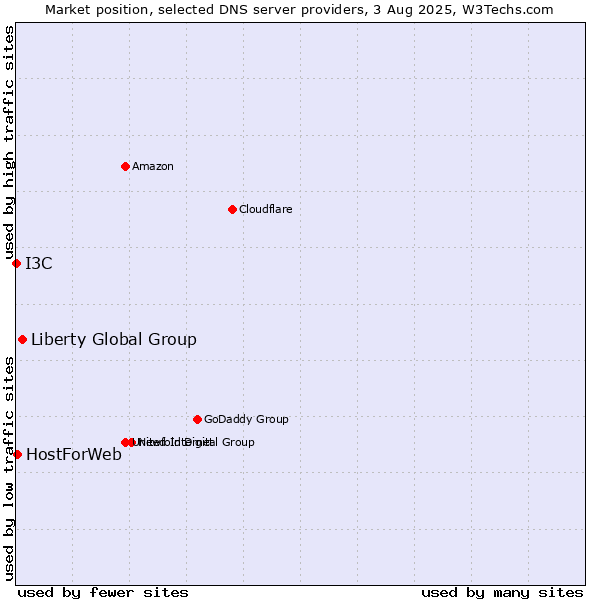 Market position of Liberty Global Group vs. HostForWeb vs. I3C