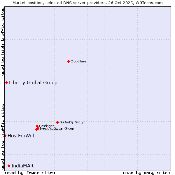 Market position of IndiaMART vs. Liberty Global Group vs. HostForWeb