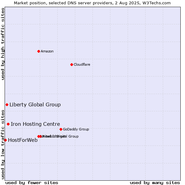 Market position of Iron Hosting Centre vs. Liberty Global Group vs. HostForWeb