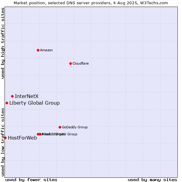 Market position of InterNetX vs. Liberty Global Group vs. HostForWeb