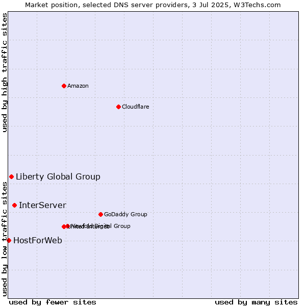 Market position of InterServer vs. Liberty Global Group vs. HostForWeb