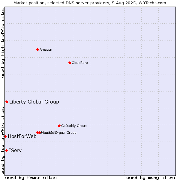 Market position of Liberty Global Group vs. IServ vs. HostForWeb