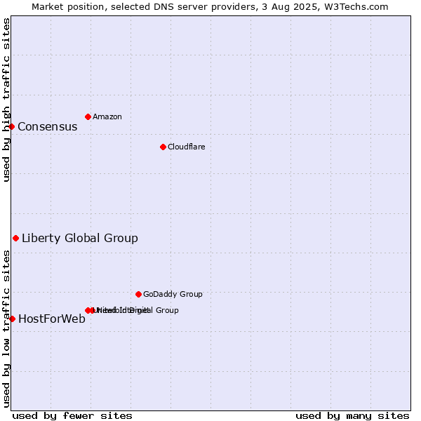Market position of Liberty Global Group vs. HostForWeb vs. Consensus