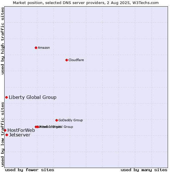 Market position of Jetserver vs. Liberty Global Group vs. HostForWeb