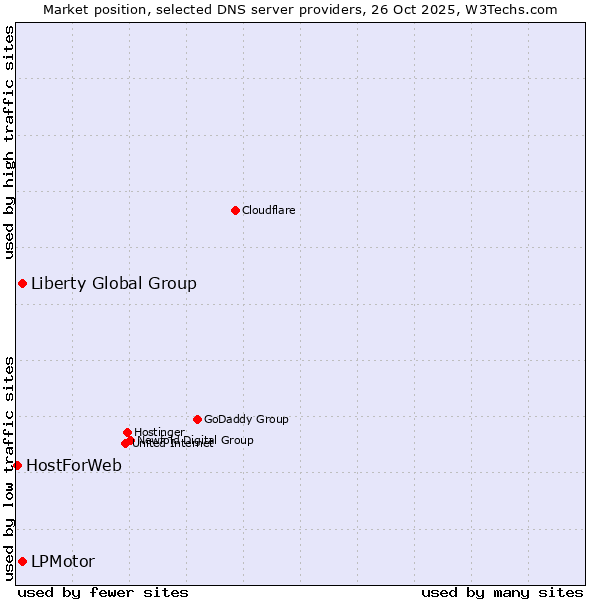 Market position of Liberty Global Group vs. LPMotor vs. HostForWeb