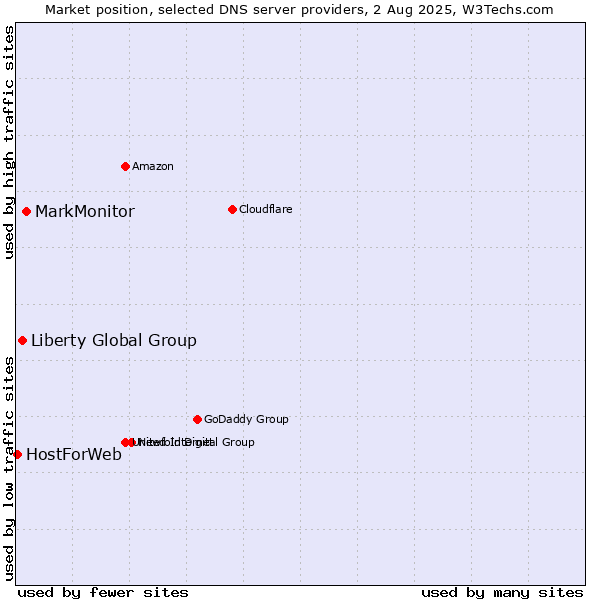 Market position of MarkMonitor vs. Liberty Global Group vs. HostForWeb