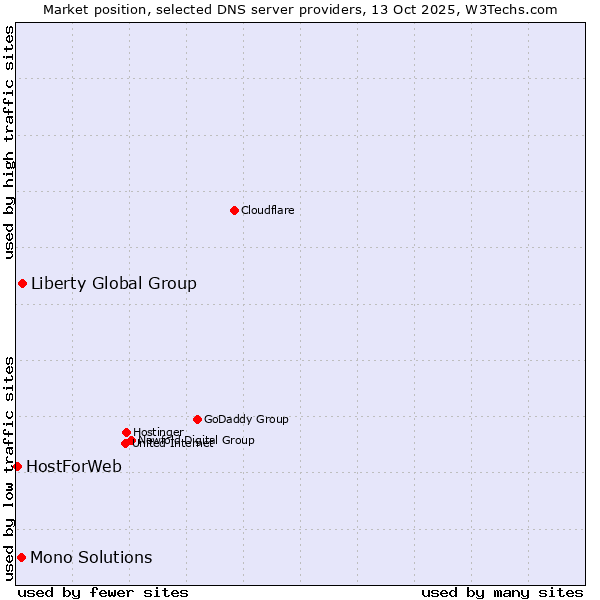 Market position of Liberty Global Group vs. Mono Solutions vs. HostForWeb