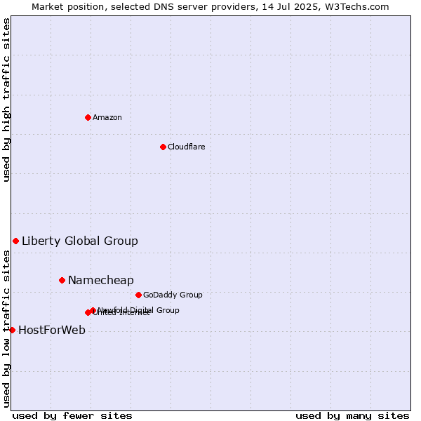 Market position of Namecheap vs. Liberty Global Group vs. HostForWeb