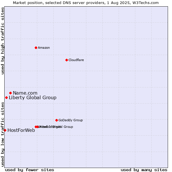 Market position of Name.com vs. Liberty Global Group vs. HostForWeb