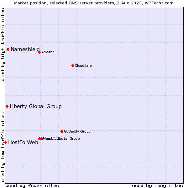 Market position of Nameshield vs. Liberty Global Group vs. HostForWeb
