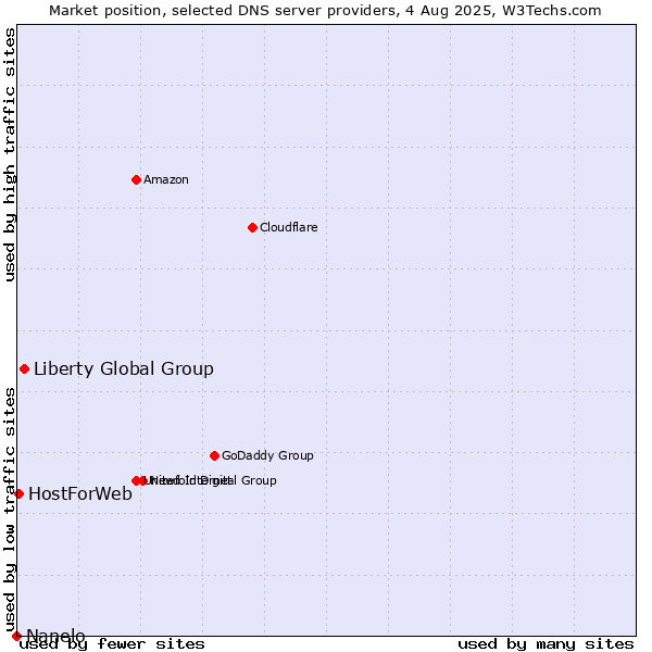 Market position of Liberty Global Group vs. HostForWeb vs. Nanelo