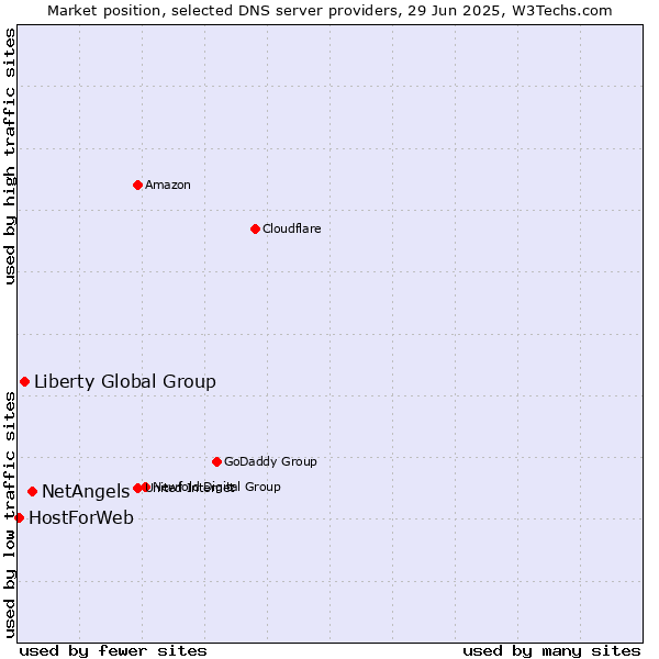 Market position of NetAngels vs. Liberty Global Group vs. HostForWeb