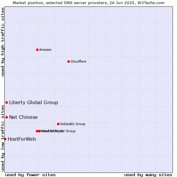 Market position of Liberty Global Group vs. Net Chinese vs. HostForWeb