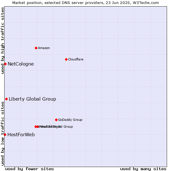 Market position of Liberty Global Group vs. NetCologne vs. HostForWeb
