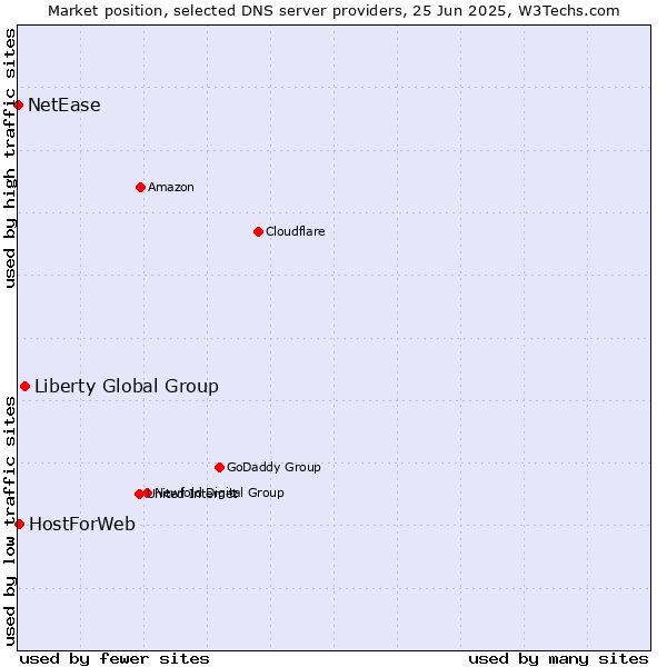 Market position of Liberty Global Group vs. HostForWeb vs. NetEase