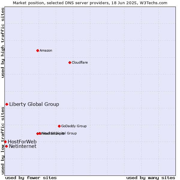 Market position of Liberty Global Group vs. Netinternet vs. HostForWeb