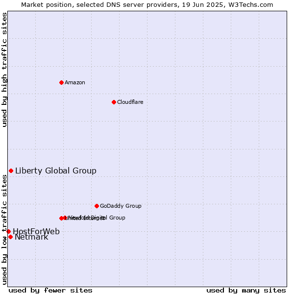 Market position of Liberty Global Group vs. Netmark vs. HostForWeb