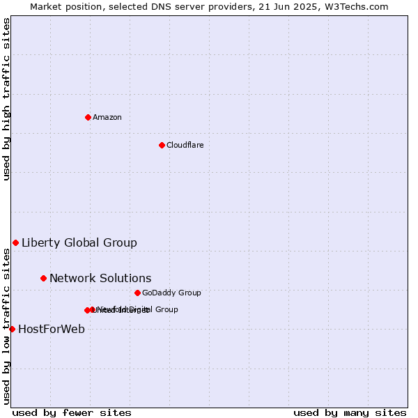 Market position of Network Solutions vs. Liberty Global Group vs. HostForWeb