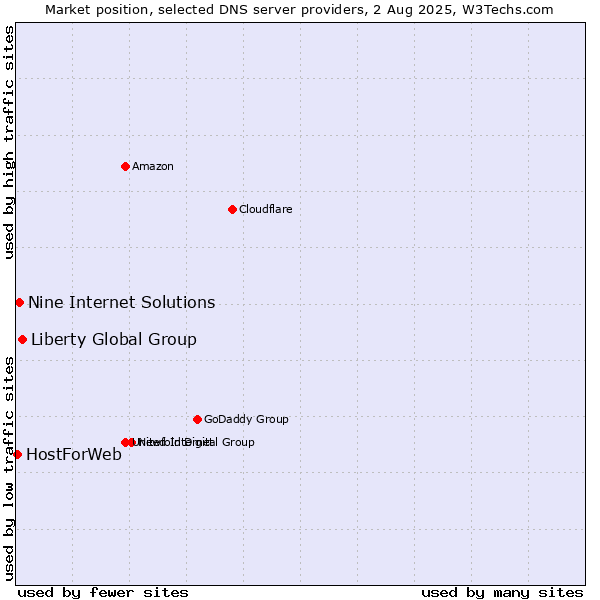 Market position of Liberty Global Group vs. Nine Internet Solutions vs. HostForWeb