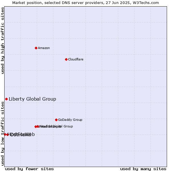 Market position of Oderland vs. Liberty Global Group vs. HostForWeb