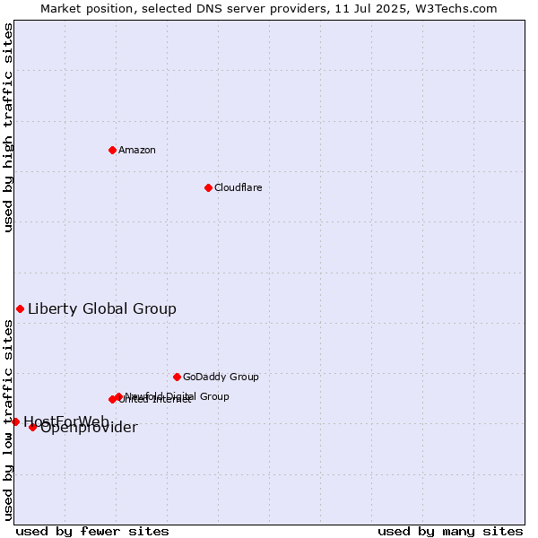 Market position of Openprovider vs. Liberty Global Group vs. HostForWeb