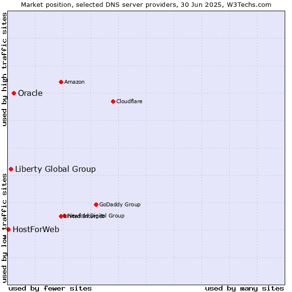 Market position of Oracle vs. Liberty Global Group vs. HostForWeb