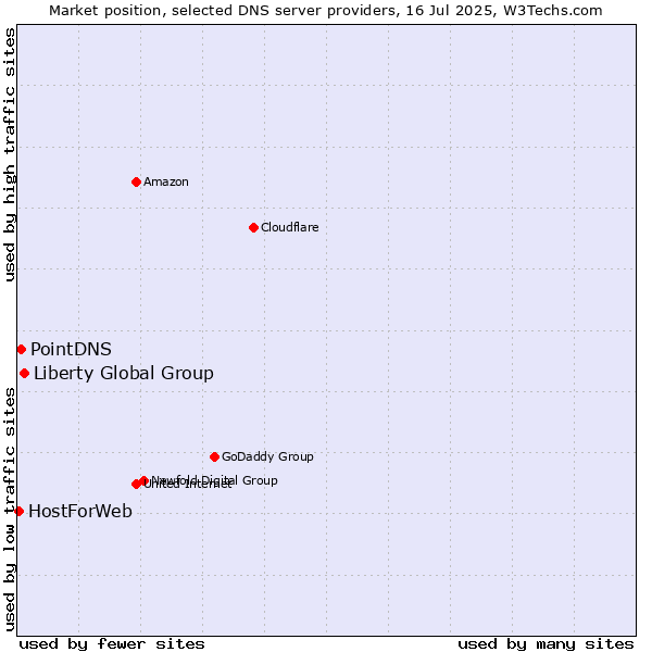Market position of Liberty Global Group vs. PointDNS vs. HostForWeb