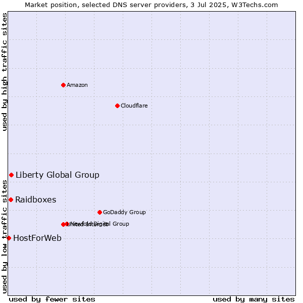 Market position of Liberty Global Group vs. Raidboxes vs. HostForWeb