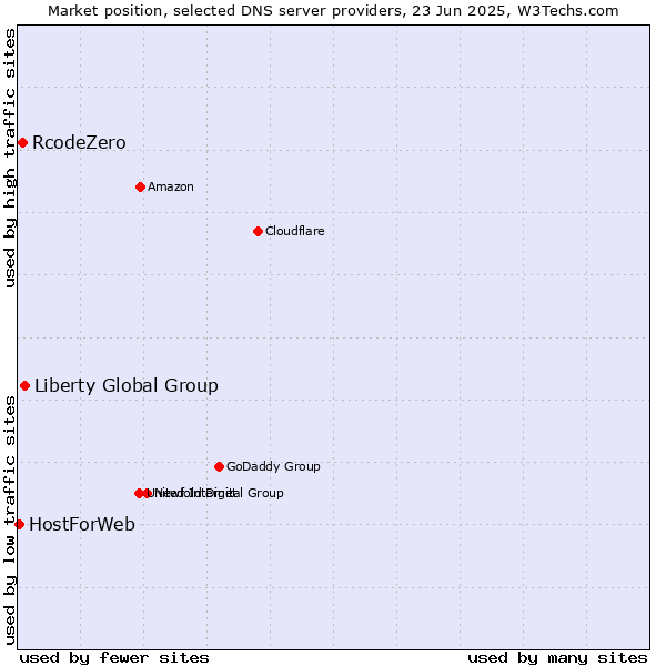 Market position of Liberty Global Group vs. RcodeZero vs. HostForWeb