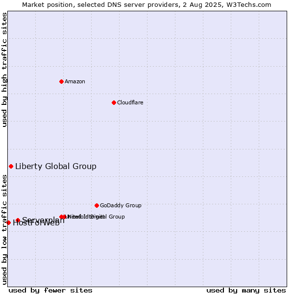 Market position of Serverplan vs. Liberty Global Group vs. HostForWeb