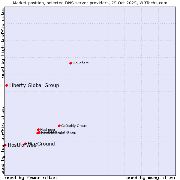Market position of SiteGround vs. Liberty Global Group vs. HostForWeb