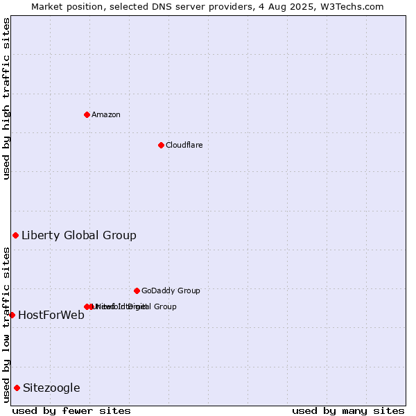 Market position of Sitezoogle vs. Liberty Global Group vs. HostForWeb