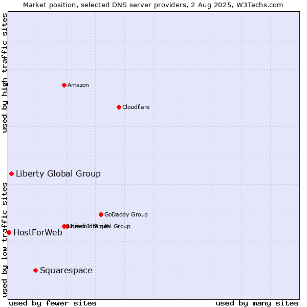 Market position of Squarespace vs. Liberty Global Group vs. HostForWeb