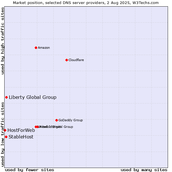 Market position of Liberty Global Group vs. StableHost vs. HostForWeb