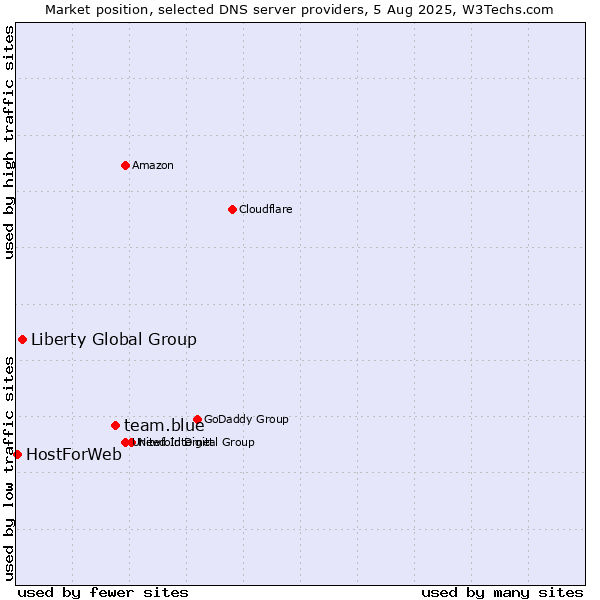 Market position of team.blue vs. Liberty Global Group vs. HostForWeb