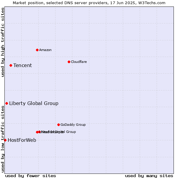 Market position of Tencent vs. Liberty Global Group vs. HostForWeb