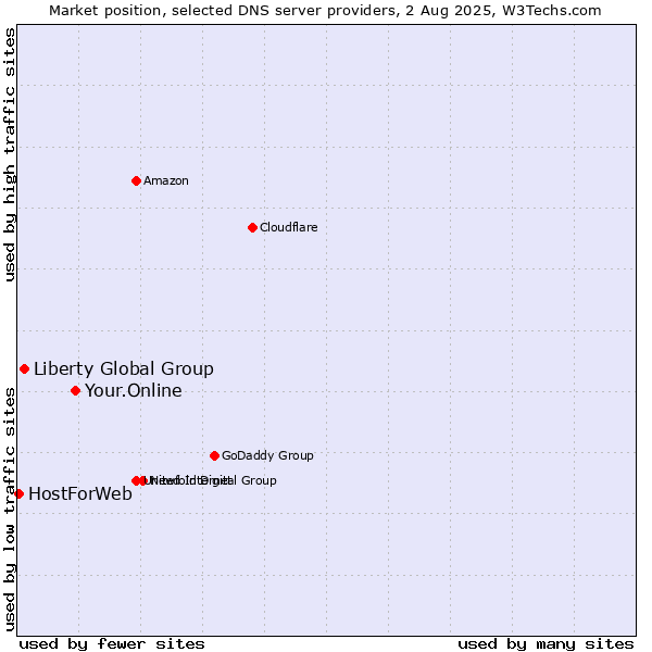Market position of Your.Online vs. Liberty Global Group vs. HostForWeb