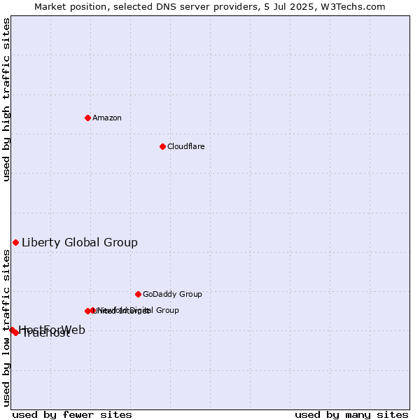 Market position of Liberty Global Group vs. Truehost vs. HostForWeb