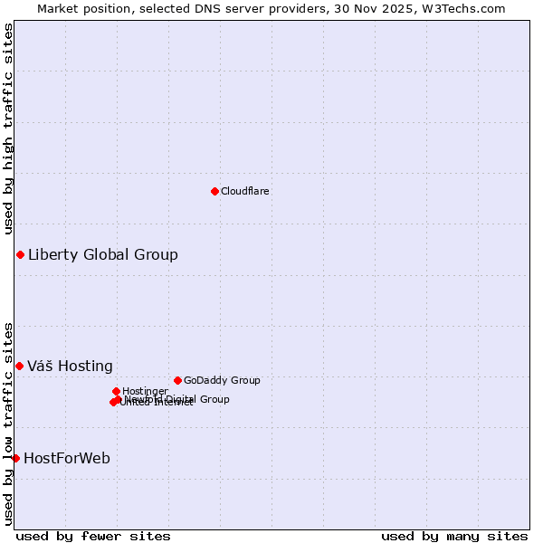 Market position of Liberty Global Group vs. Váš Hosting vs. HostForWeb