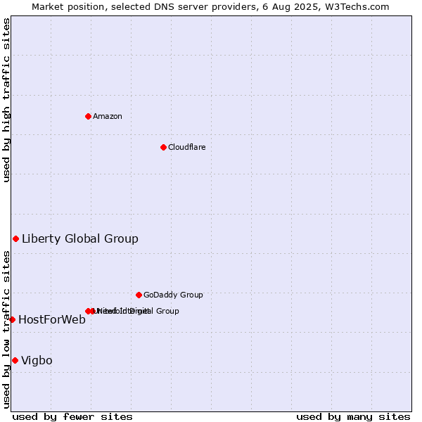 Market position of Liberty Global Group vs. Vigbo vs. HostForWeb