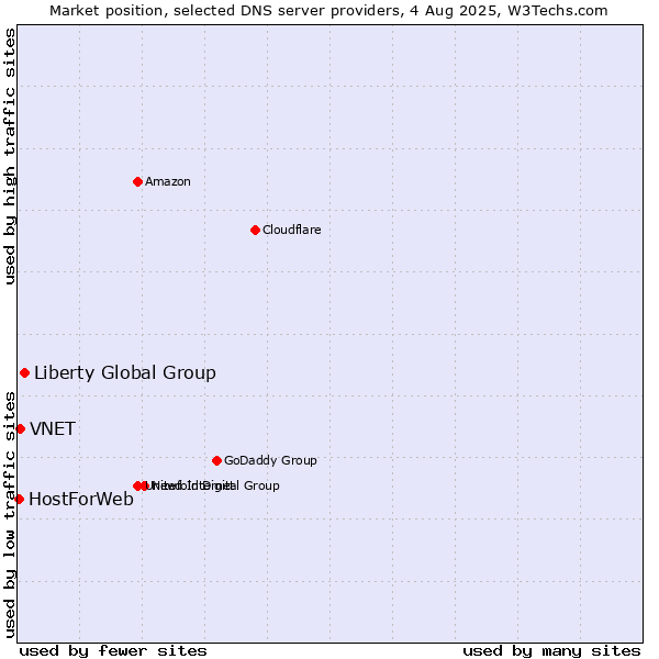 Market position of Liberty Global Group vs. VNET vs. HostForWeb