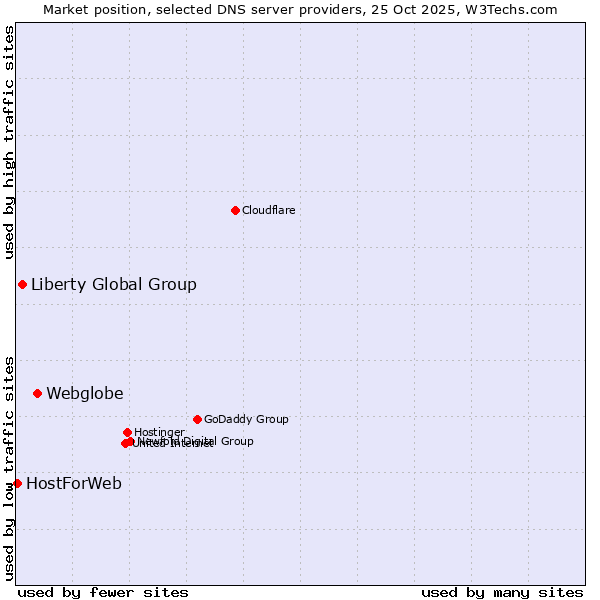 Market position of Webglobe vs. Liberty Global Group vs. HostForWeb