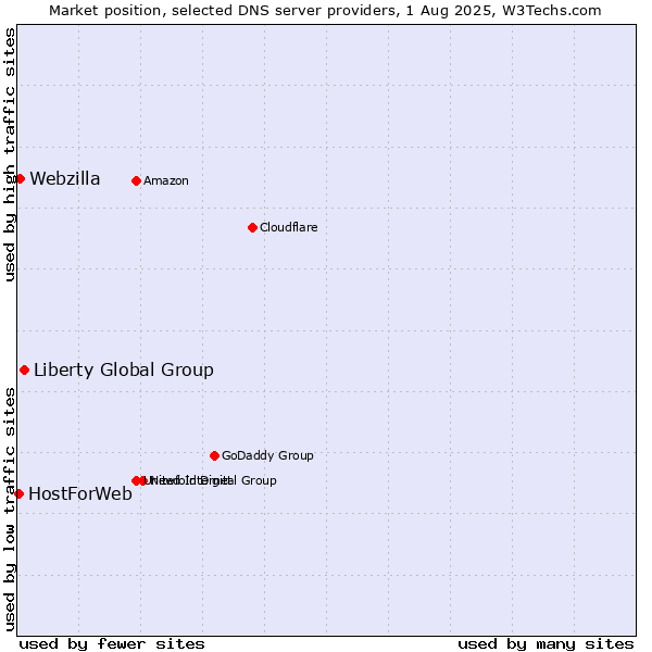 Market position of Liberty Global Group vs. Webzilla vs. HostForWeb