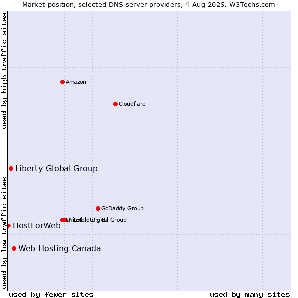 Market position of Web Hosting Canada vs. Liberty Global Group vs. HostForWeb