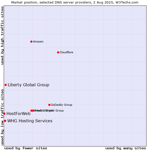 Market position of Liberty Global Group vs. WHG Hosting Services vs. HostForWeb