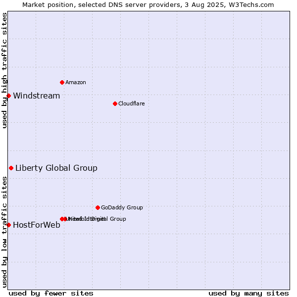 Market position of Liberty Global Group vs. HostForWeb vs. Windstream