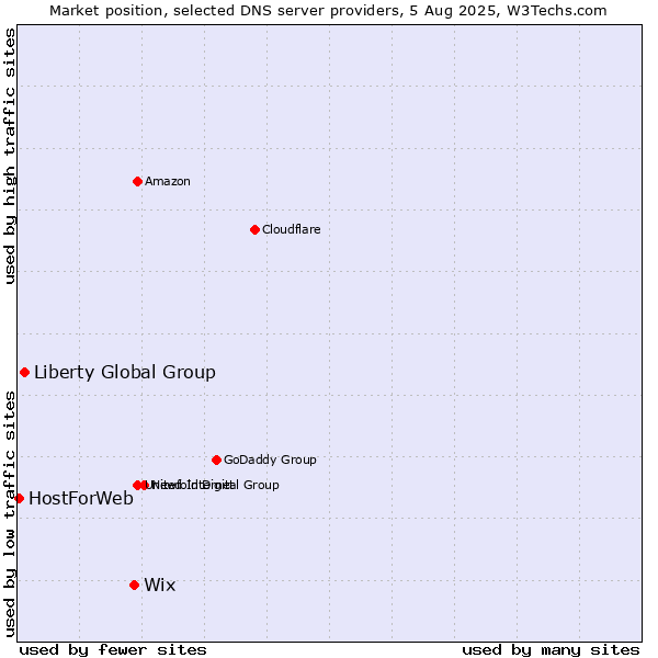 Market position of Wix vs. Liberty Global Group vs. HostForWeb